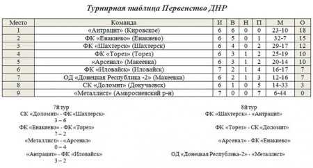 Турнирная таблица по футболу