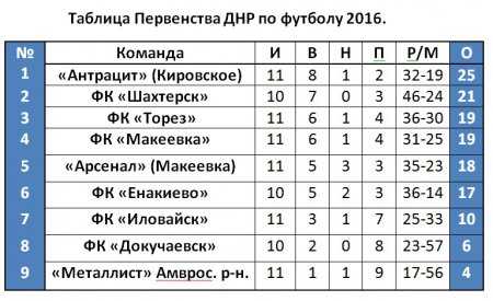 Четырнадцатый тур первенства Донецкой Народной Республики по футболу